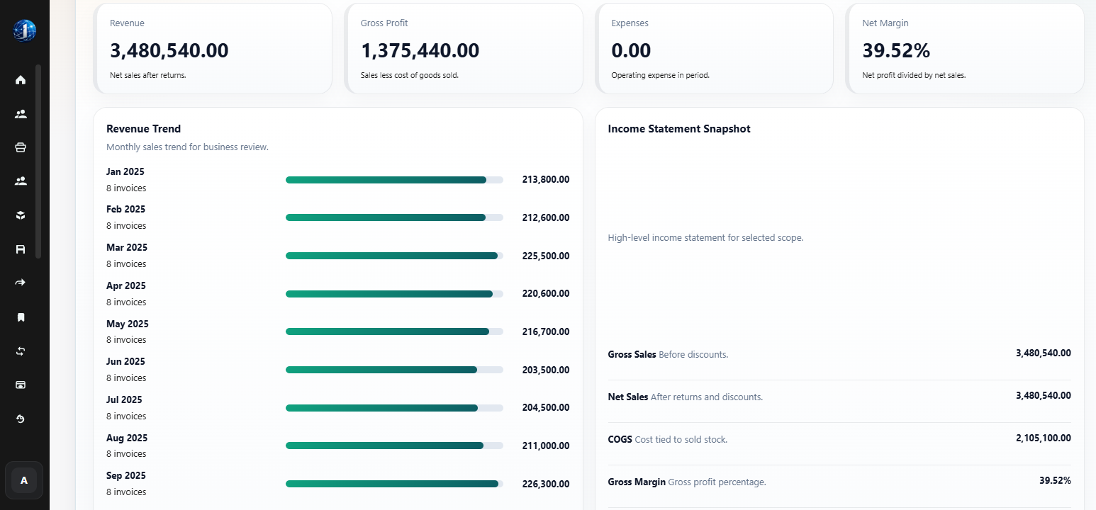 Vendro sales analytic overview dashboard showing revenue, gross profit, expenses, net margin, and revenue trend.