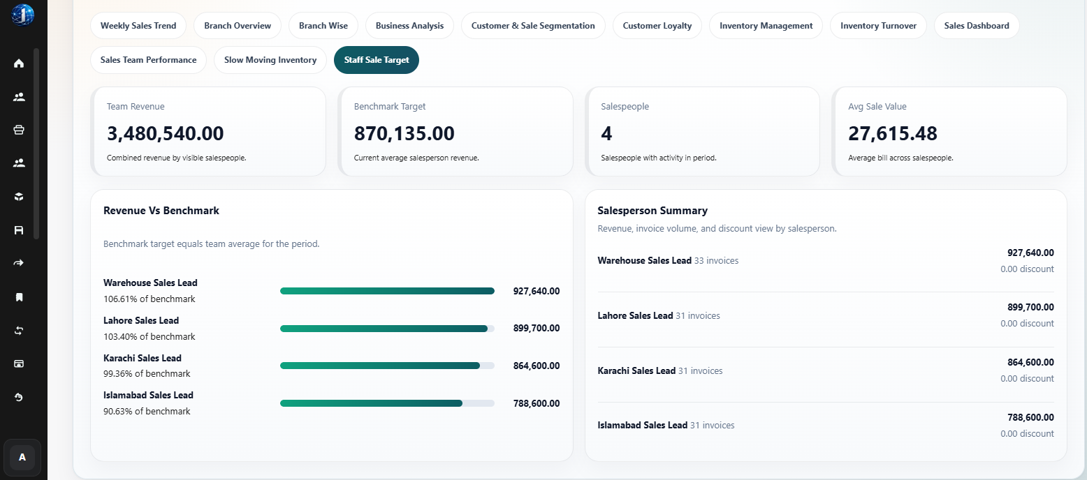 Vendro staff sales target dashboard showing team revenue, benchmark target, average sale value, and salesperson comparison.
